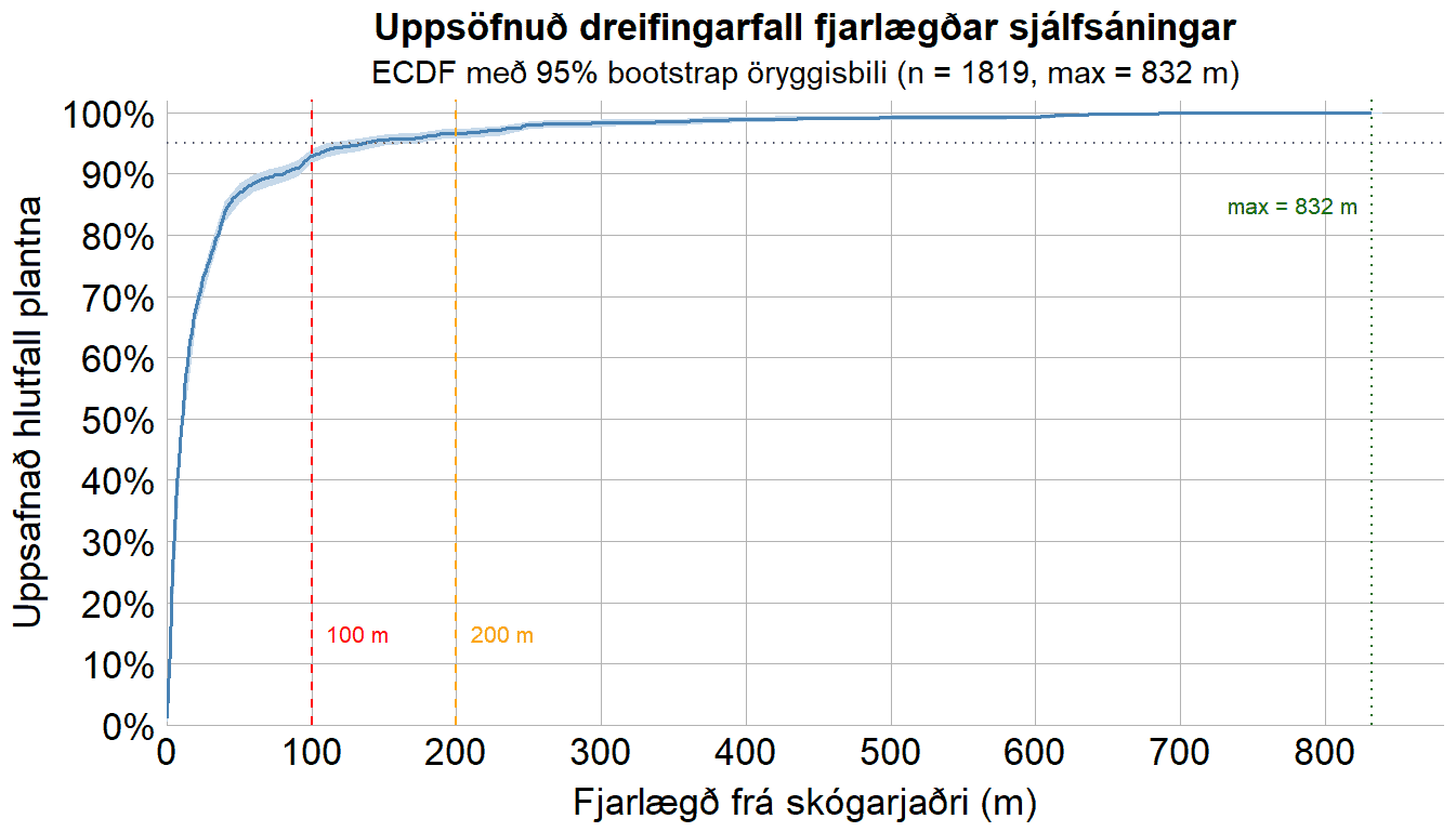 Arni-Valdason-Agrip-1-3-2_stafafura-sjalfsaning-fjarlaegd-skogarjadar